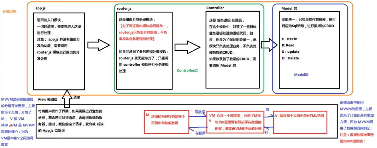 mvc与mvvm